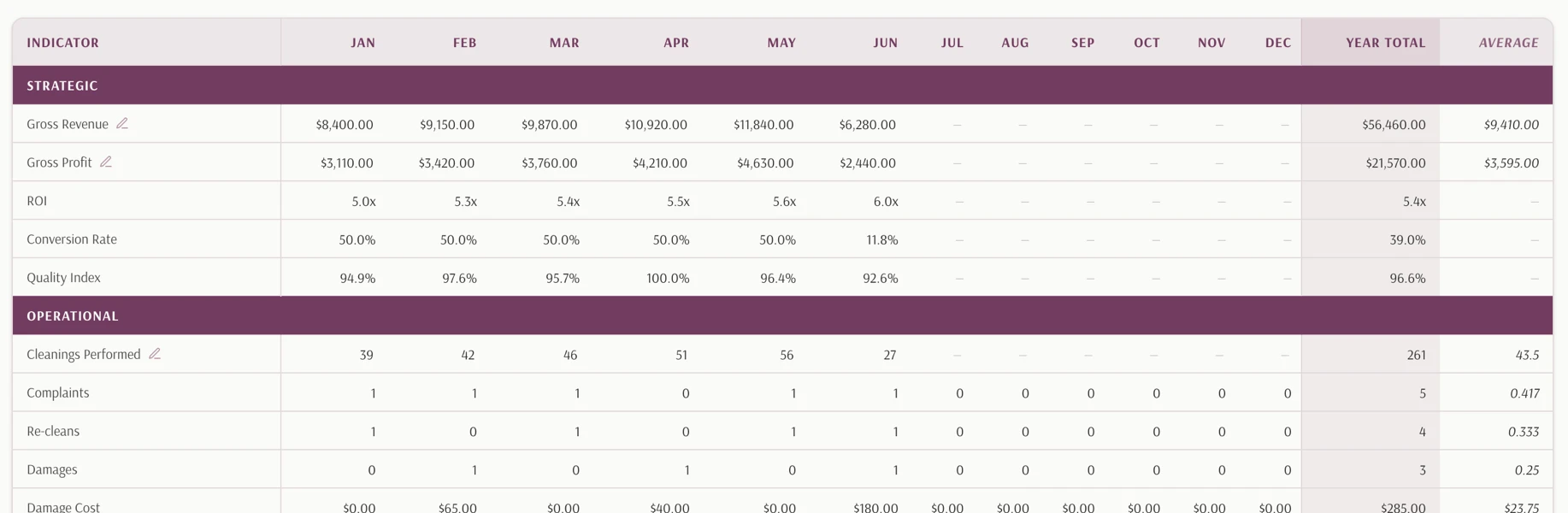 The yearly view in LanexPro Reports: a by-sector table with every month, plus Year Total and Average, across strategic and operational indicators.